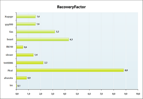 Фактор восстановления (Recovery Factor) или коэффициент Кальмара